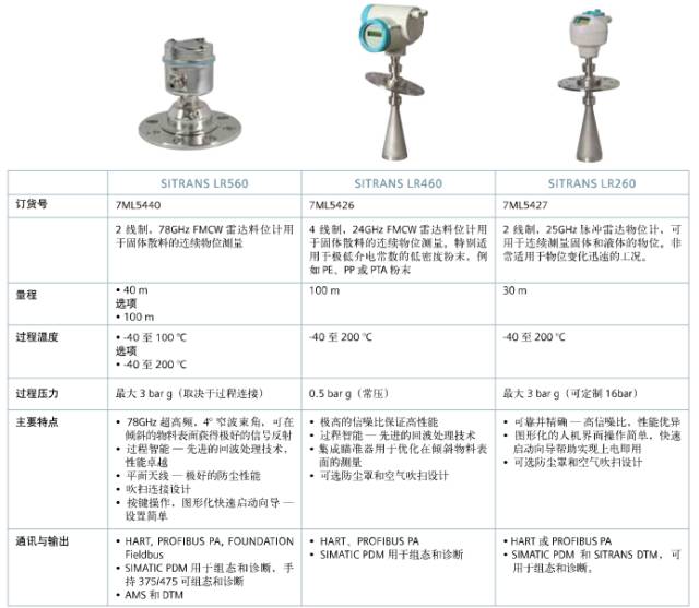 物位测量解决方案